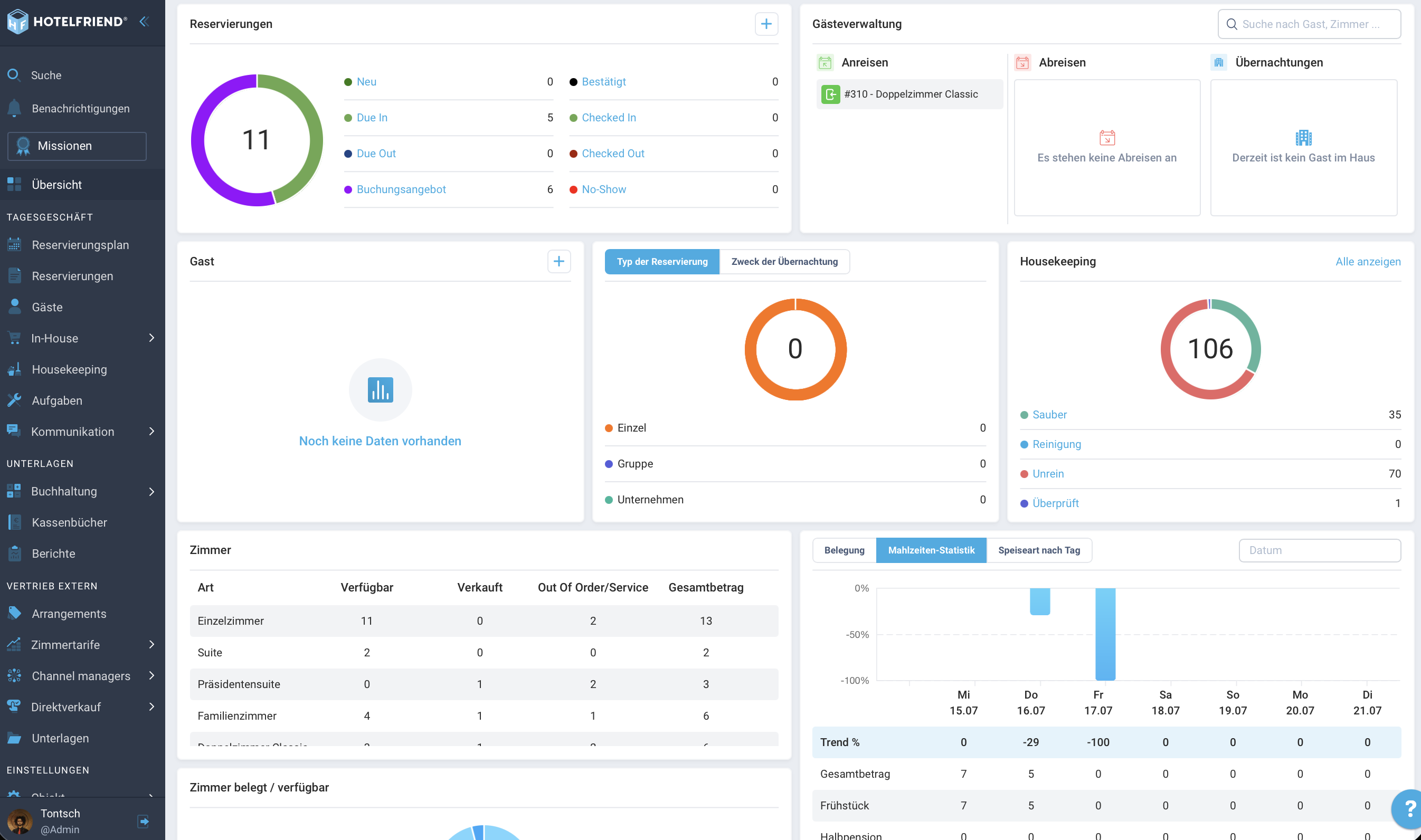 Meals statistics on the dashboard