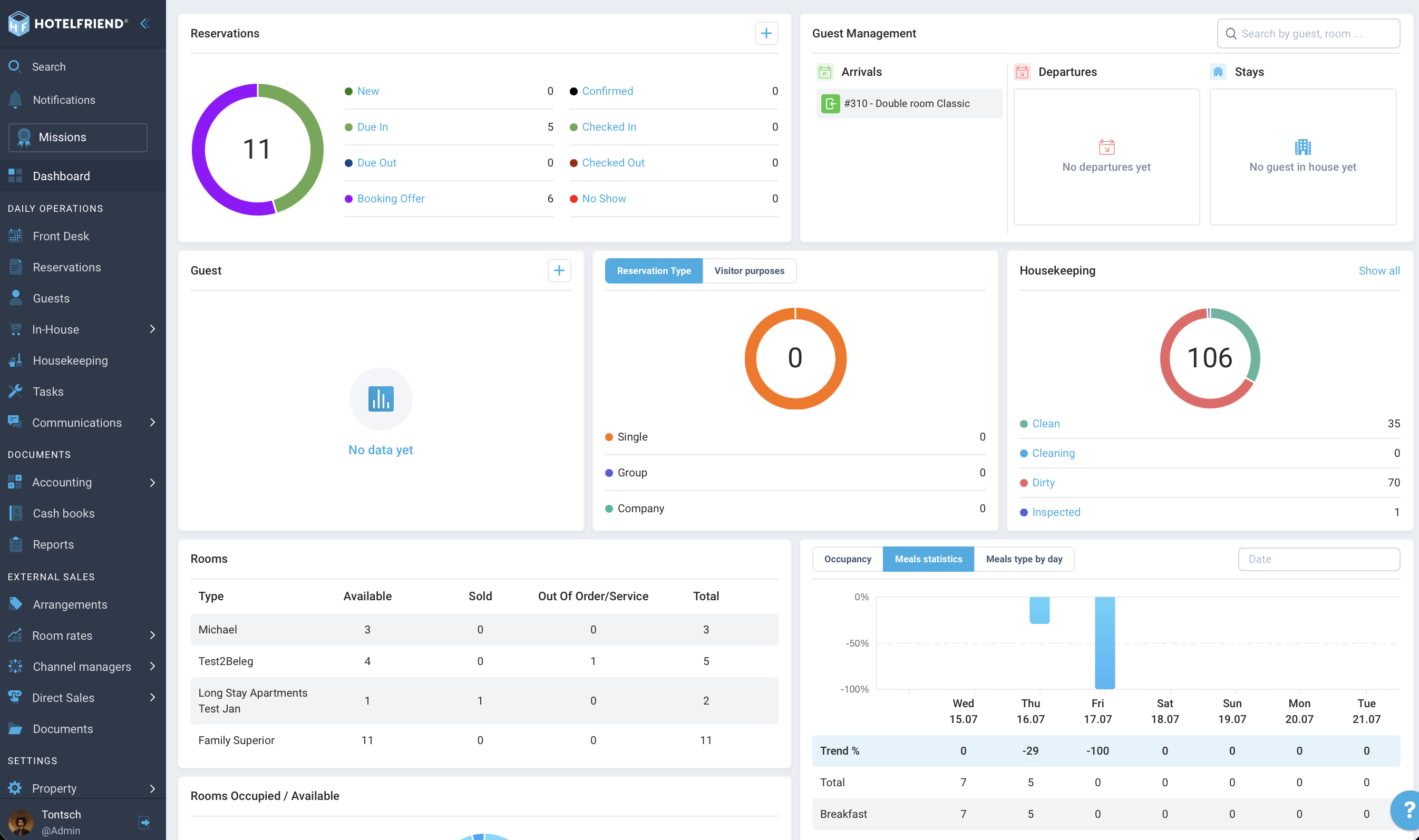Mahlzeitenstatistik im Dashboard
