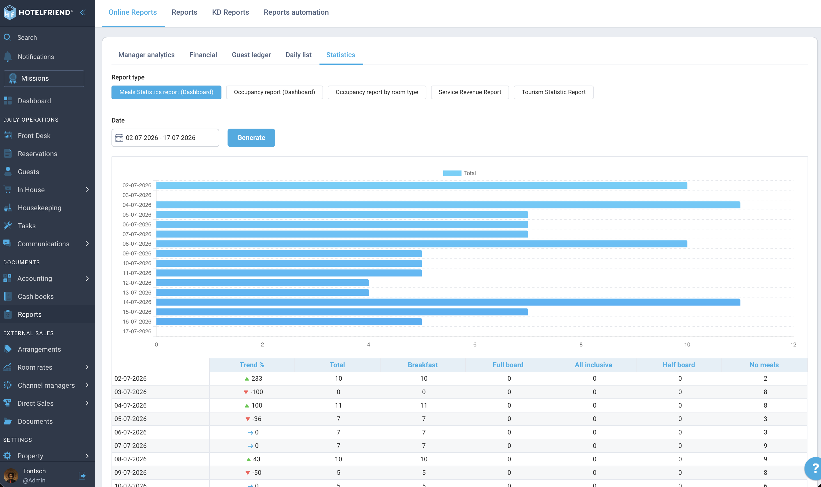 Meals statistics overview