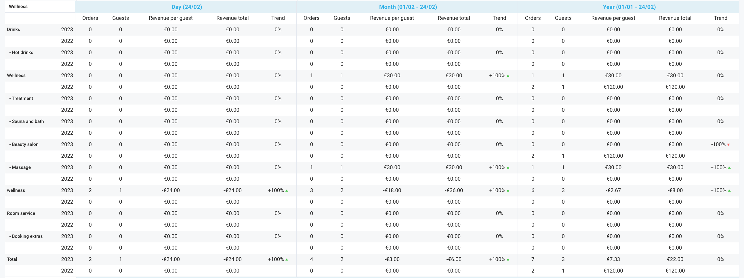 The F&B Management Report (Booked)