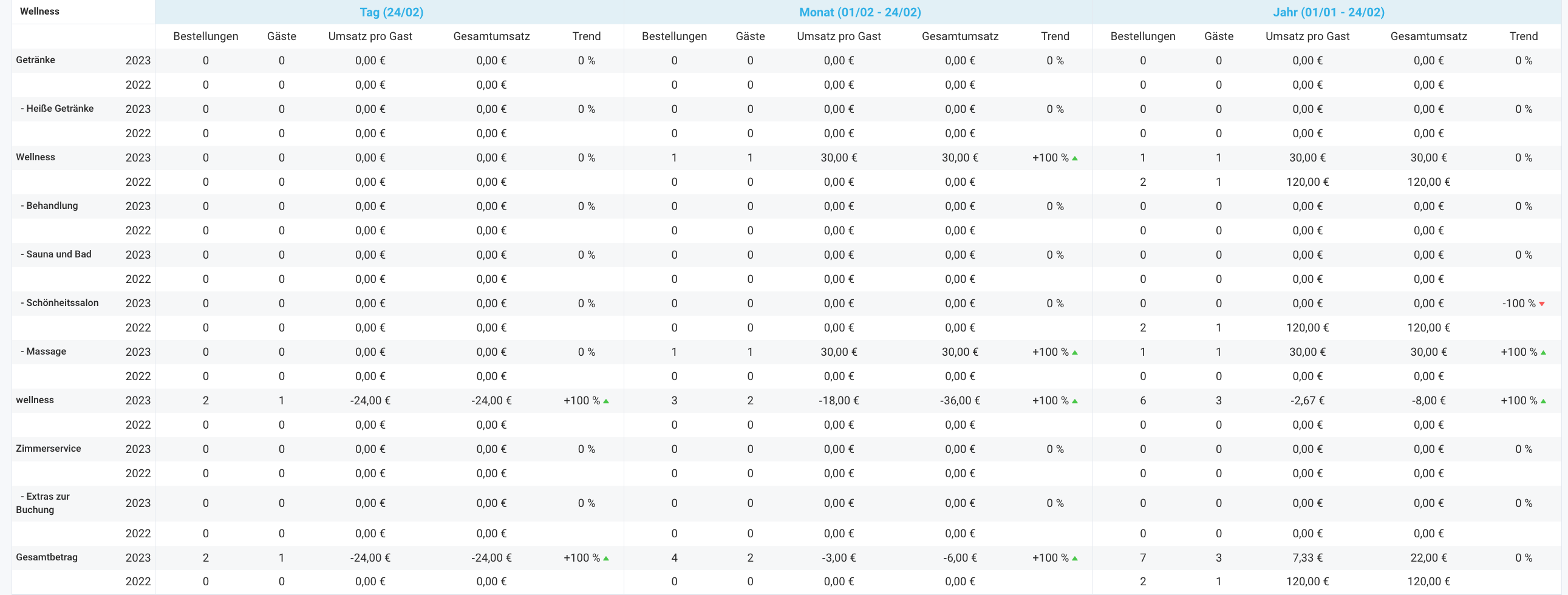 Der F&B-Management-Bericht (fakturiert)