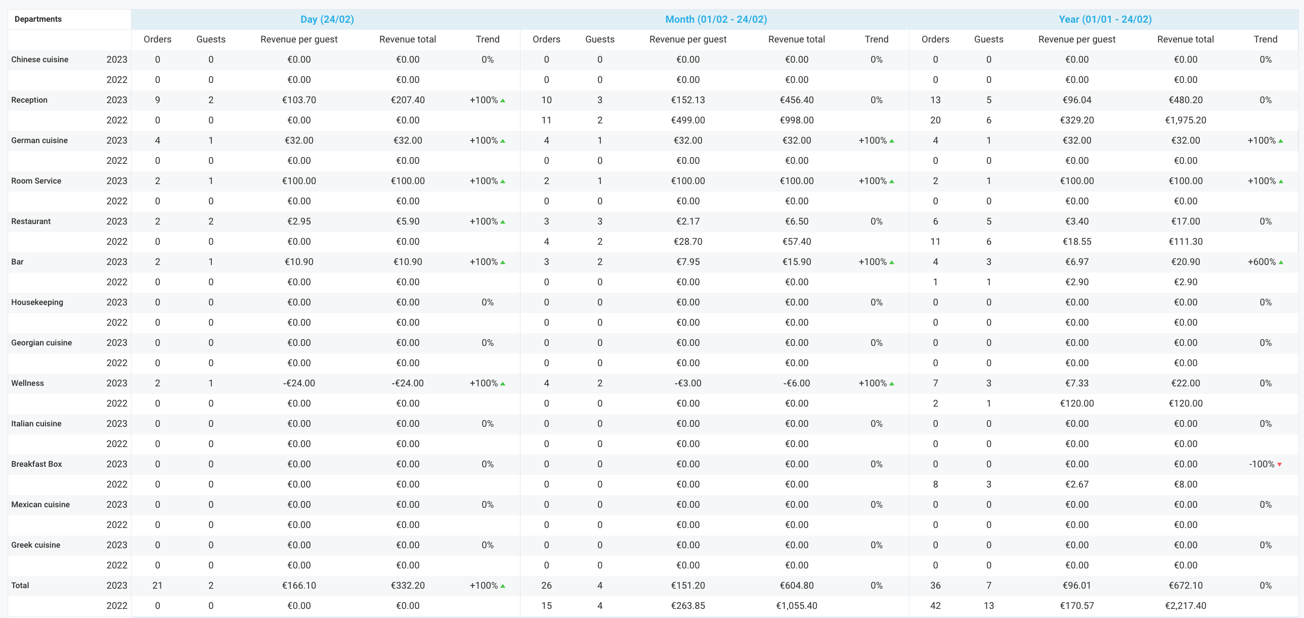 The F&B Management Report (Booked)