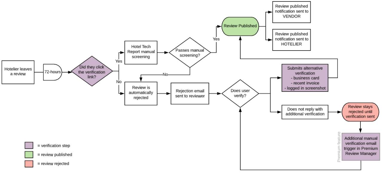 Approved Methods of Verification