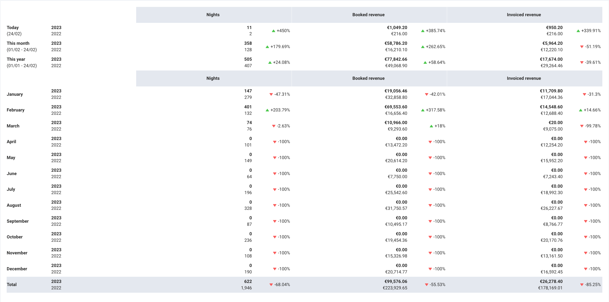 How to create a Development Report