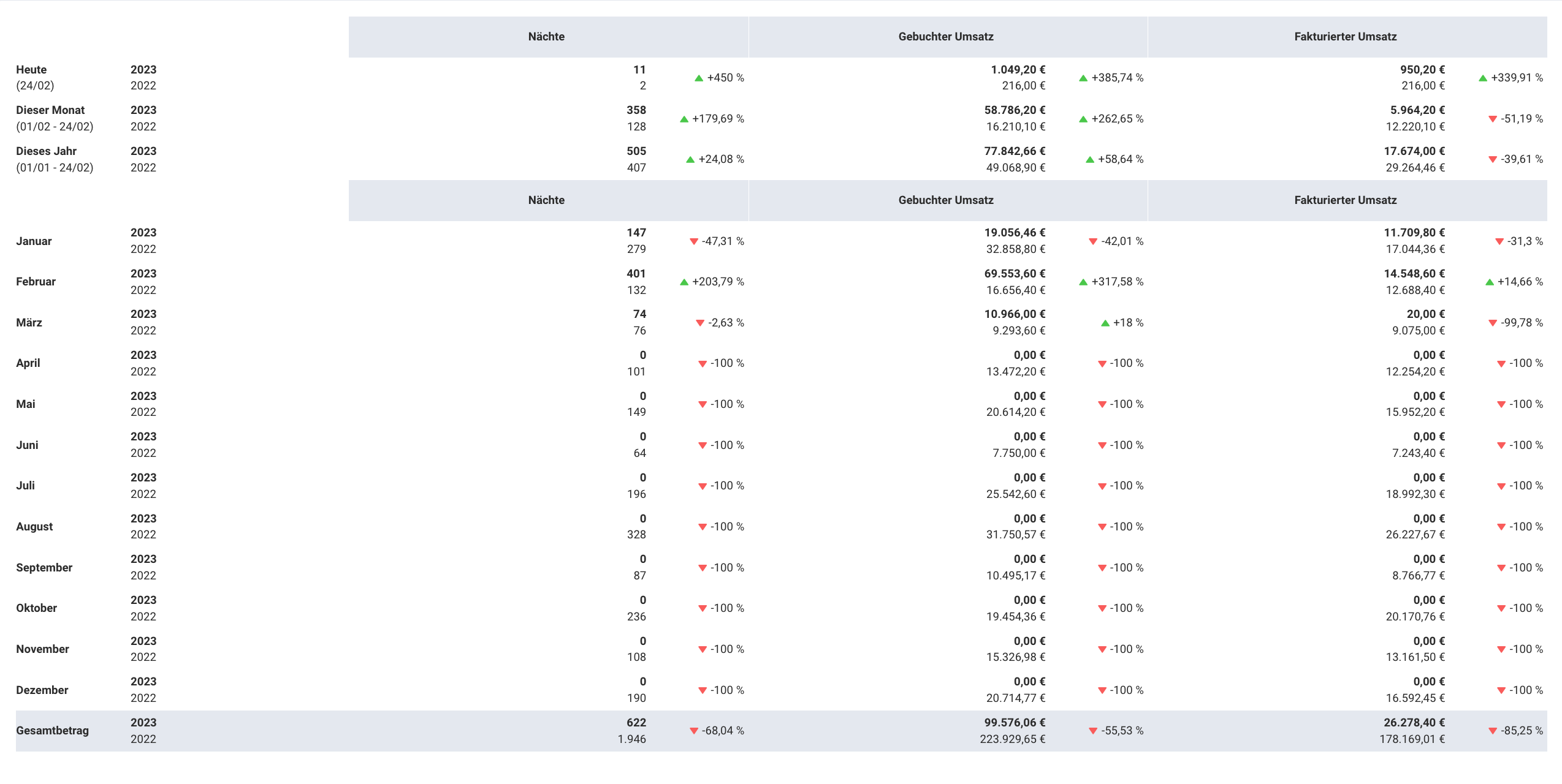 Allgemeine Geschäftsentwicklung
